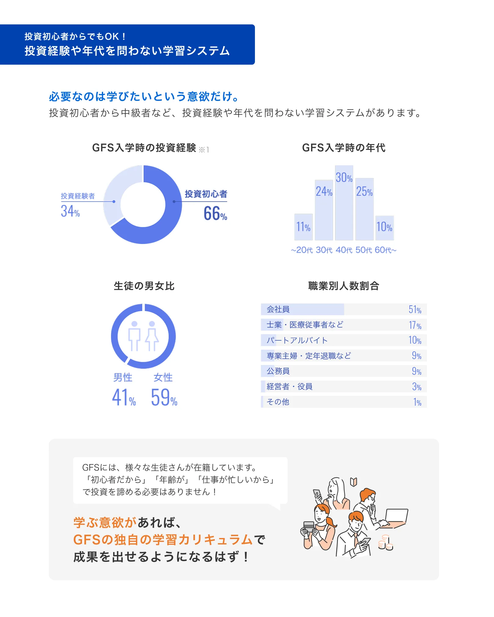 投資初心者からでもOK！ 投資経験や年代を問わない学習システム 必要なのは学びたいという意欲だけ。 投資初心者から中級者など、投資経験や年代を問わない学習システムがあります。 GFSには、様々な生徒さんが在籍しています。 「初心者だから」「年齢が」「仕事が忙しいから」で投資を諦める必要はありません！ 学ぶ意欲があれば、GFSの独自の学習カリキュラムで成果を出せるようになるはず！