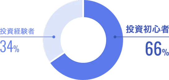 投資経験者34% 投資初心者66%