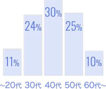 20代11% 30代24% 40代30% 50代25% 60代10%