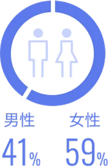 男性41% 女性59%