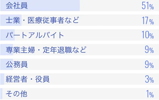 会社員51% 土業・医療従事者など17% パートアルバイト10% 専業主婦・定年退職など9% 公務員9% 経営者・役員3% その他1%