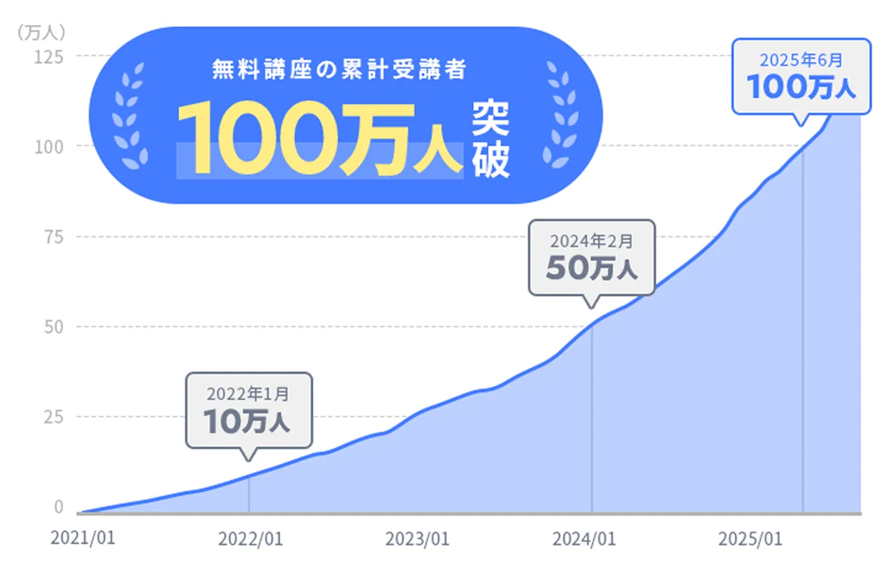 2025年6月、無料講座の累計受講者100万人突破のグラフ