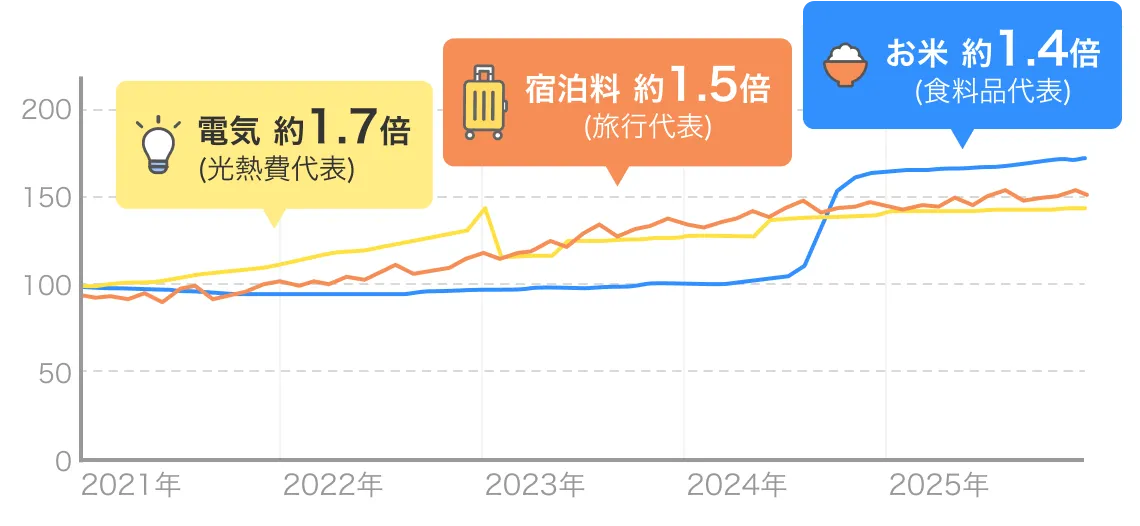 電気 約1.7倍(光熱費代表)宿泊料 約1.5倍(旅行代表)お米 約1.4倍(食料品代表)