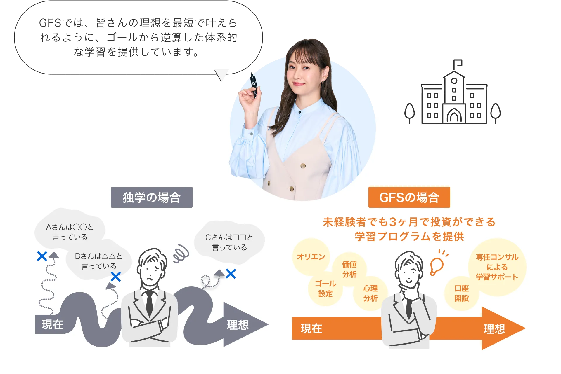 GFSでは、皆さんの理想を最短で叶えられるように、ゴールから逆算した体系的な学習を提供しています。