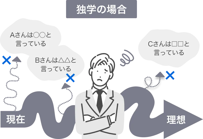 独学で投資を学ぶ場合のイメージ。学ぶ順序がバラバラで成果が出にくい例を示した図
