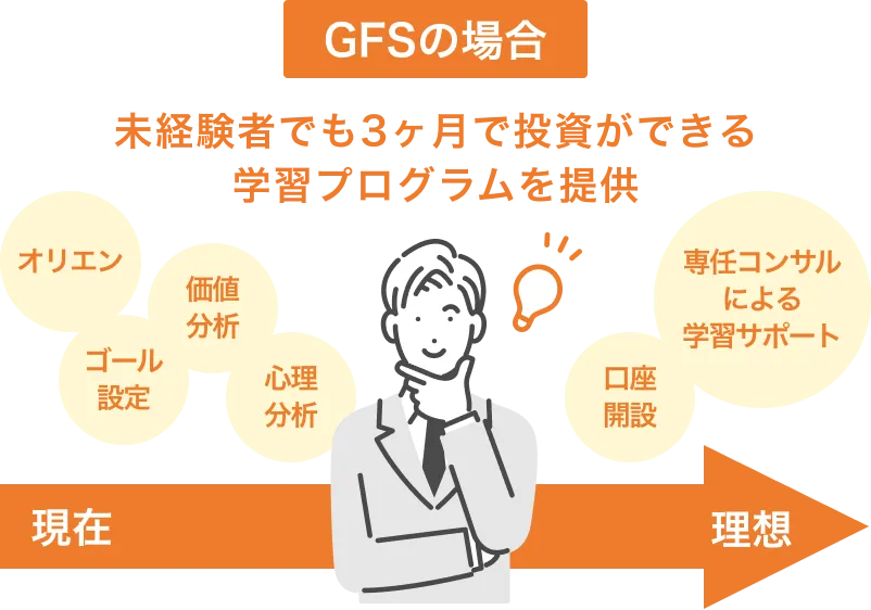 GFSで投資を学ぶ場合のイメージ。ゴールから逆算した体系的な学習を提供することで、成果が出やすい例を示した図