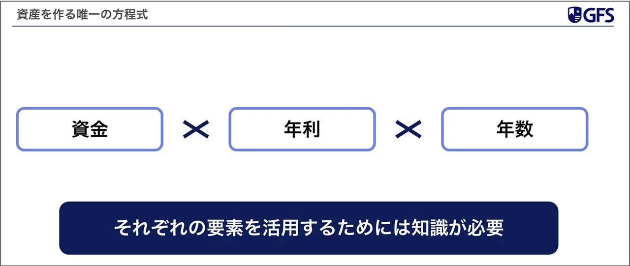 資産を作る唯一の方程式