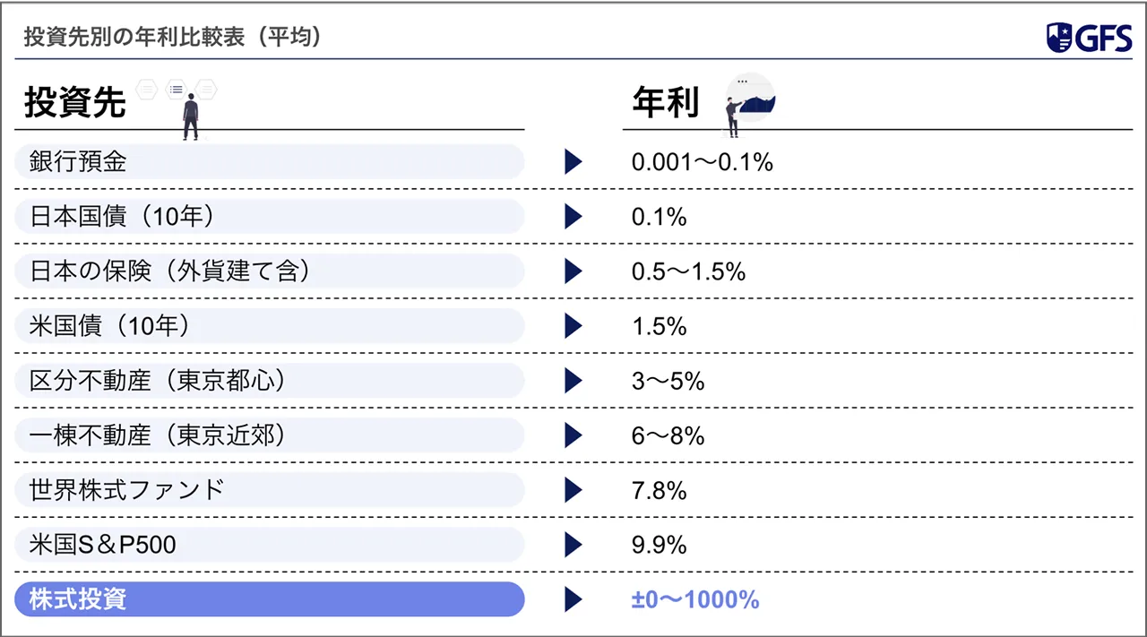 投資先別の年利の比較表