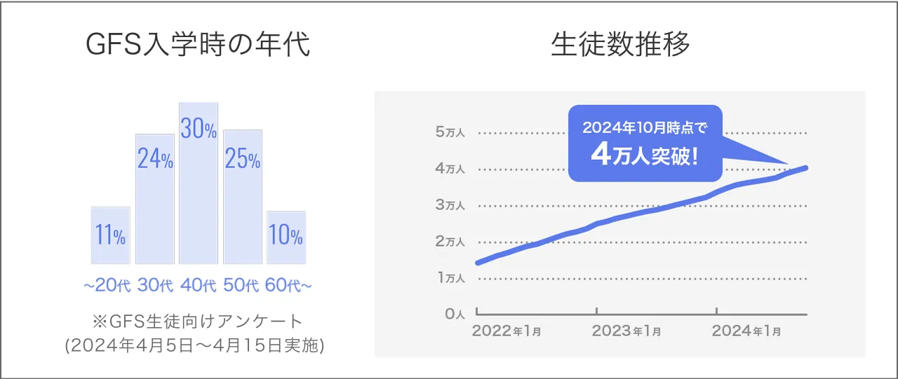 GFS生徒数の推移