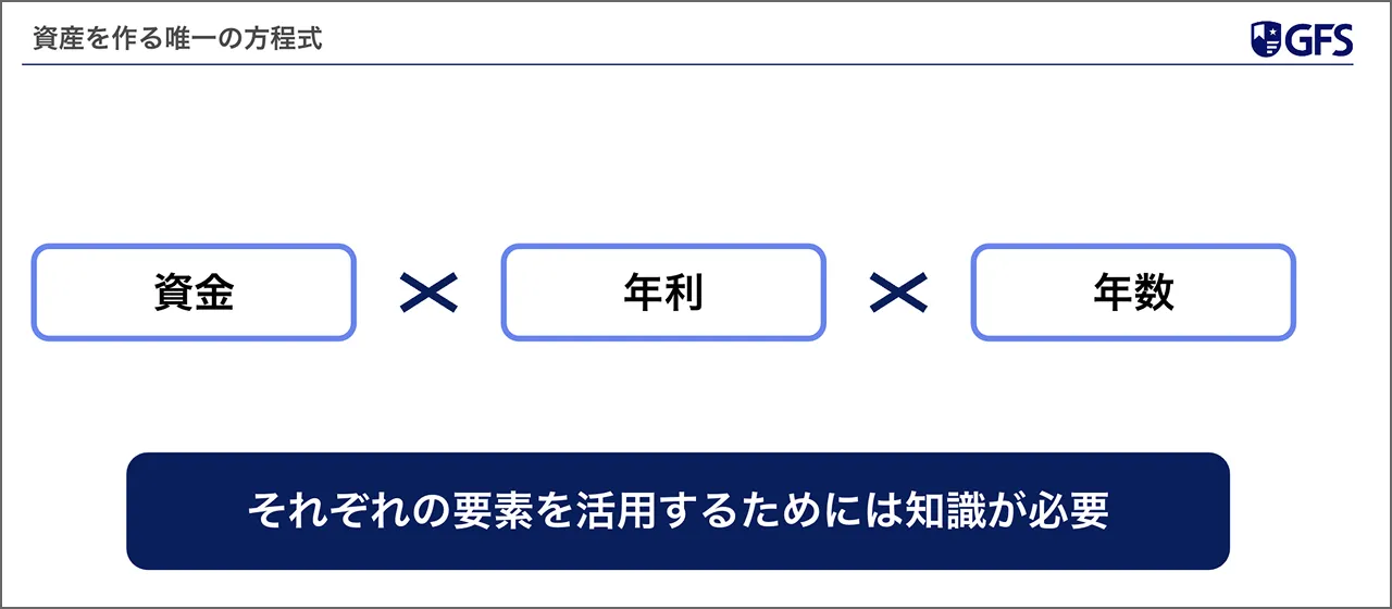 資産を作る唯一の方程式