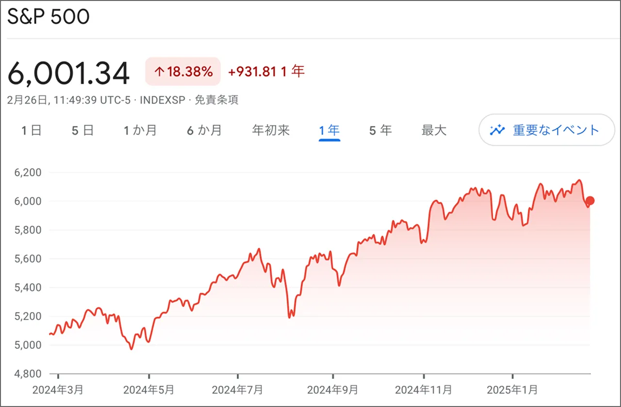 S&P500の運用成績
