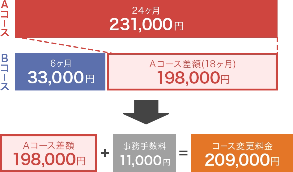 コース変更を変更した場合の料金 図表