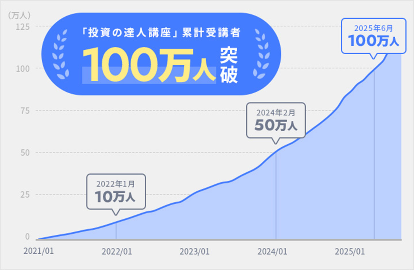 「投資の達人講座」累計受講者100万人突破